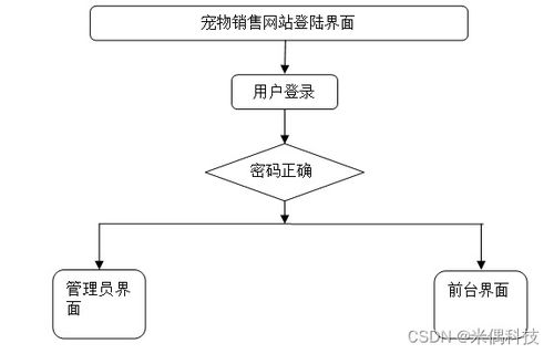 ssm基于java宠物销售网站ly5r3 计算机毕业设计问题的解决方案与方法